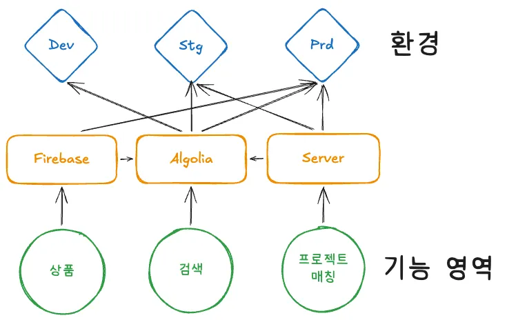 기존 환경-백엔드 의존성 관계도