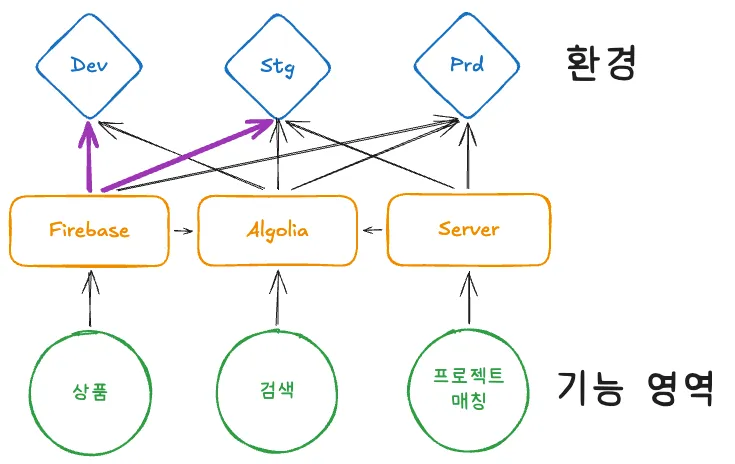 Firebase 환경 분리 후 관계도