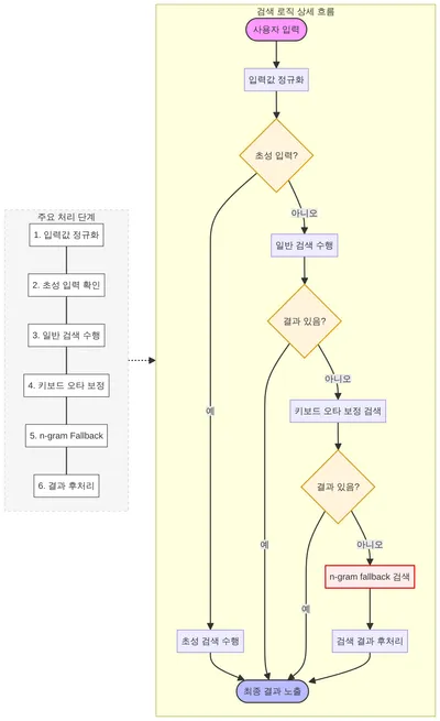 검색 로직 상세 흐름 — 입력 정규화부터 초성 검색, 일반 검색, 키보드 오타 보정, n-gram fallback, 결과 후처리까지의 단계별 흐름도