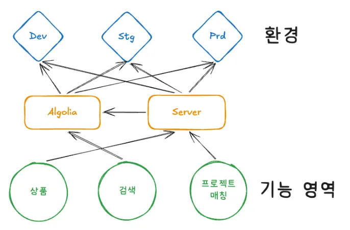 Server 통일 후 관계도
